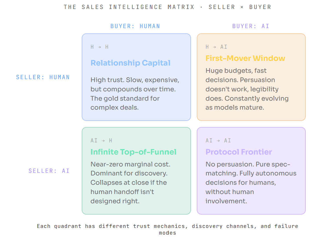 The New B2B Sales Matrix: How High Trust Beats AI Selling